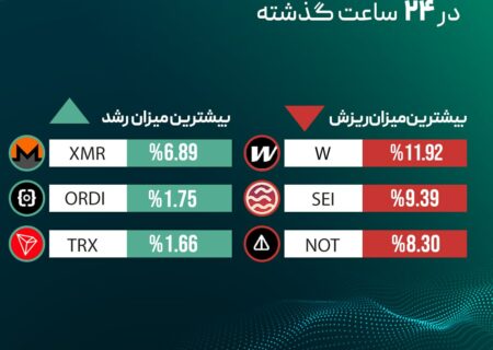 ‏بیشترین میزان رشد و ریزش قیمت رمزارزها در ۲۴ ساعت گذشته