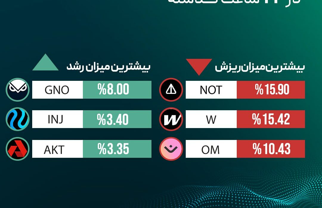 ‏بیشترین میزان رشد و ریزش قیمت رمزارزها در ۲۴ ساعت گذشته