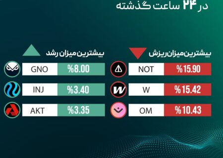 ‏بیشترین میزان رشد و ریزش قیمت رمزارزها در ۲۴ ساعت گذشته