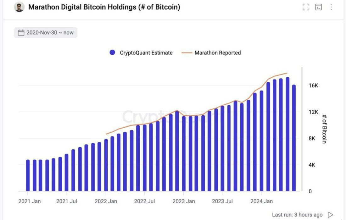 فروش ۱۲۰۰ بیتکوین توسط بزرگترین کمپانی ماینینگ بیتکوین