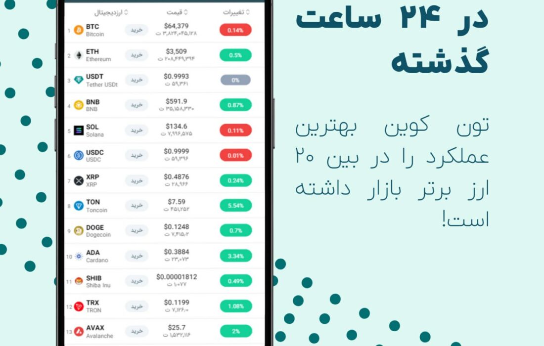 تون کوین در ۲۴ ساعت گذشته بیشترین رشد را در میان ۲۰ ارز دیجیتال برتر بازار داشته است!