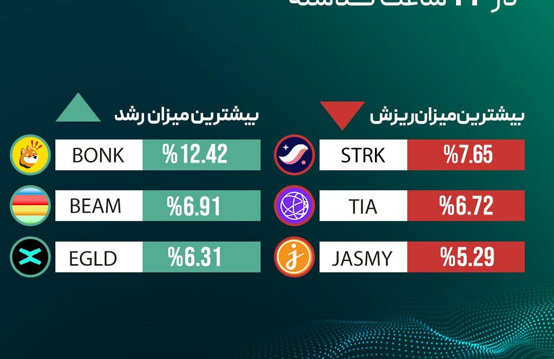 ‏بیشترین میزان رشد و ریزش قیمت رمزارزها در ۲۴ ساعت گذشته