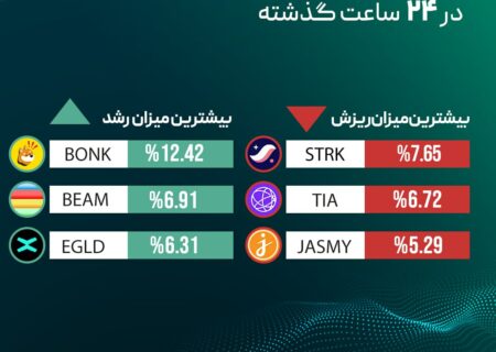 ‏بیشترین میزان رشد و ریزش قیمت رمزارزها در ۲۴ ساعت گذشته