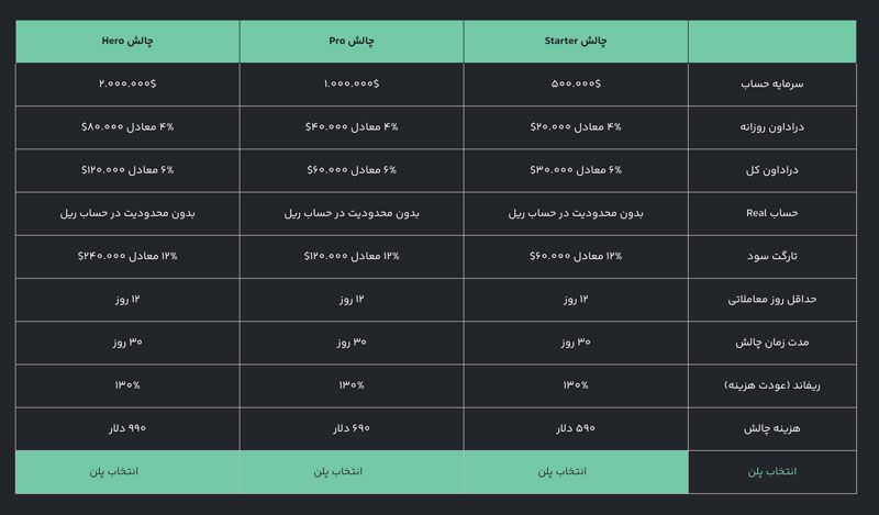 چالش معامله گری ری پراپ