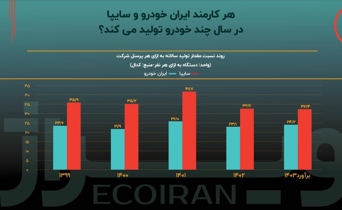 خصوصی‌سازی، راه‌حل نیروی انسانی مازاد در صنعت خودرو