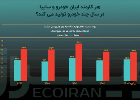 خصوصی‌سازی، راه‌حل نیروی انسانی مازاد در صنعت خودرو