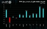 دو نیمه متفاوت بازار ارز در سال ۱۴۰۳/  افزایش قیمت دلار نیما، دلار آزاد را صعودی کرد؟
