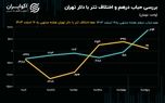 رشد ۳ درصدی نیم سکه در بازار منفی طلا و ارز / اقلام کوچکتر سکه استقبال بیشتری دارند