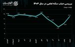 نیم‌سکه رکورد زد/ چرا ربع سکه و سکه گرمی جا ماندند؟