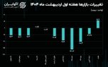 حرکت خلاف جهت دلار و بورس ادامه‌دار شد