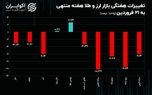زیان سکه دو رقمی شد/ حباب طلا منفی شد