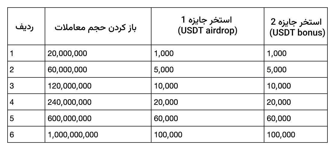 حجم معاملات و جوایز
