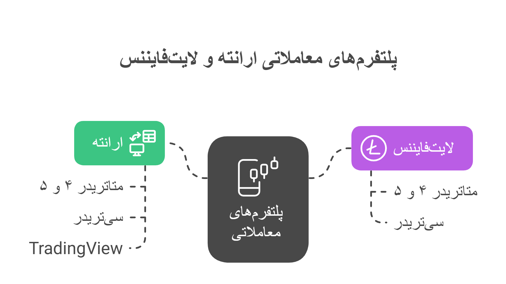 پلتفرم های معاملاتی ارانته و لایت فایننس