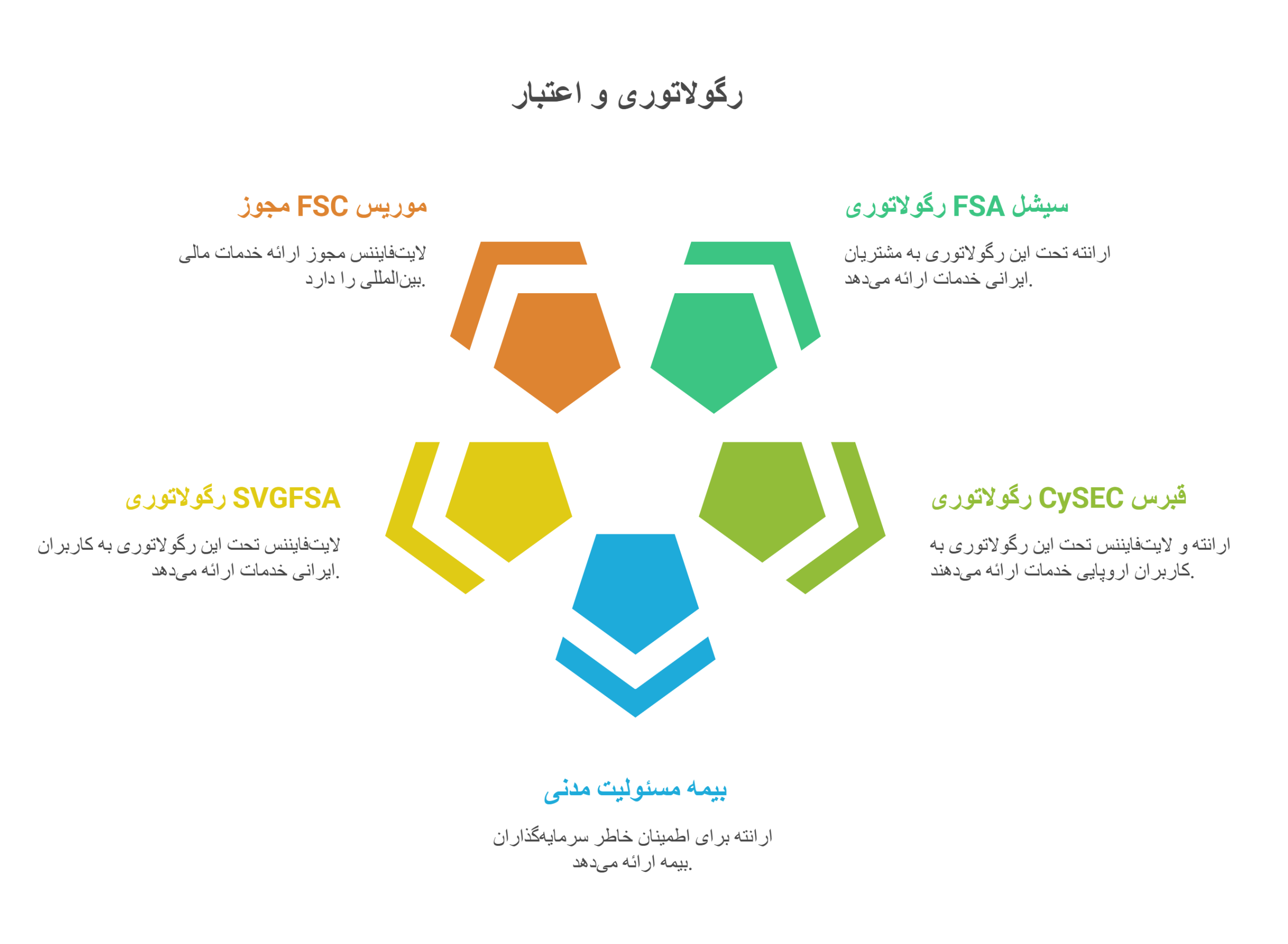 رگولاتوری های بروکر ارانته و لایت فایننس
