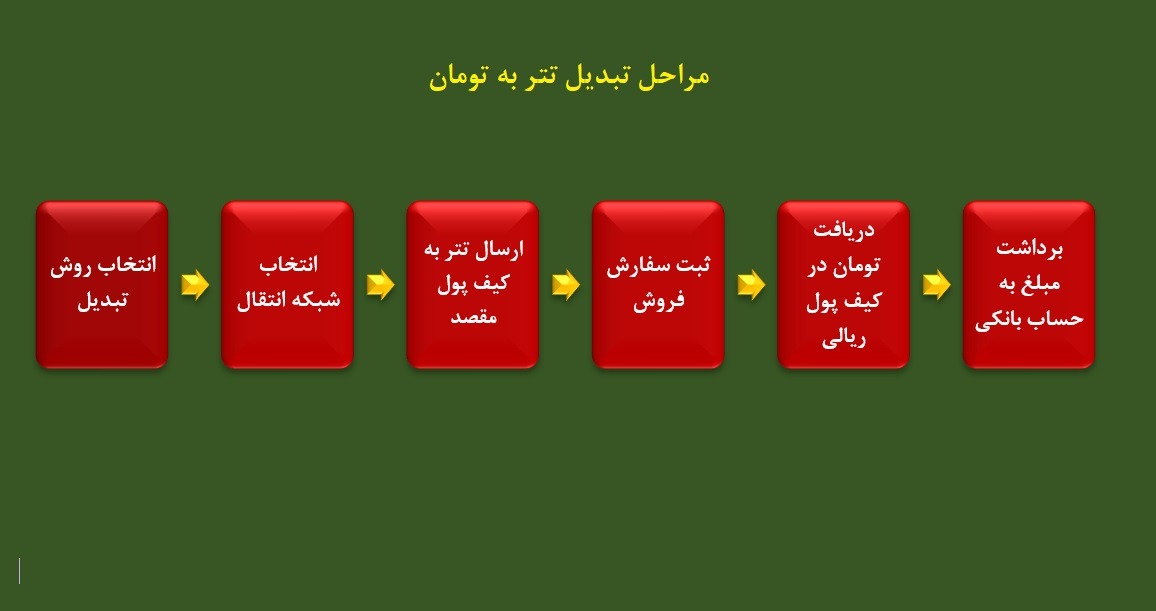 چگونه تتر را به تومان تبدیل کنیم؟ راهنمای نقد کردن سریع و امن USDT مراحل تبدیل تتر به تومان