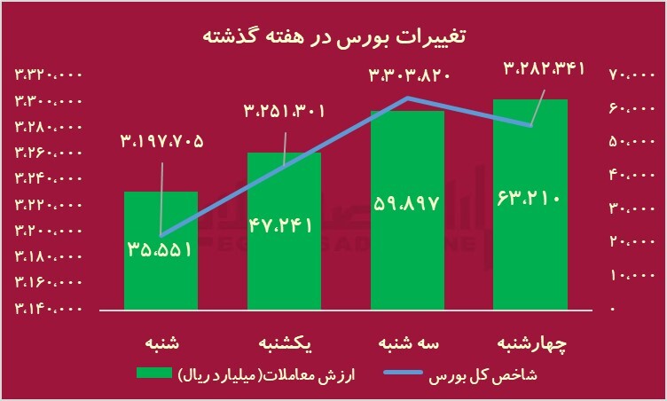کدام نمادهای بورسی عملکرد بهتری داشتند؟/ آخر هفته بارانی شاخص