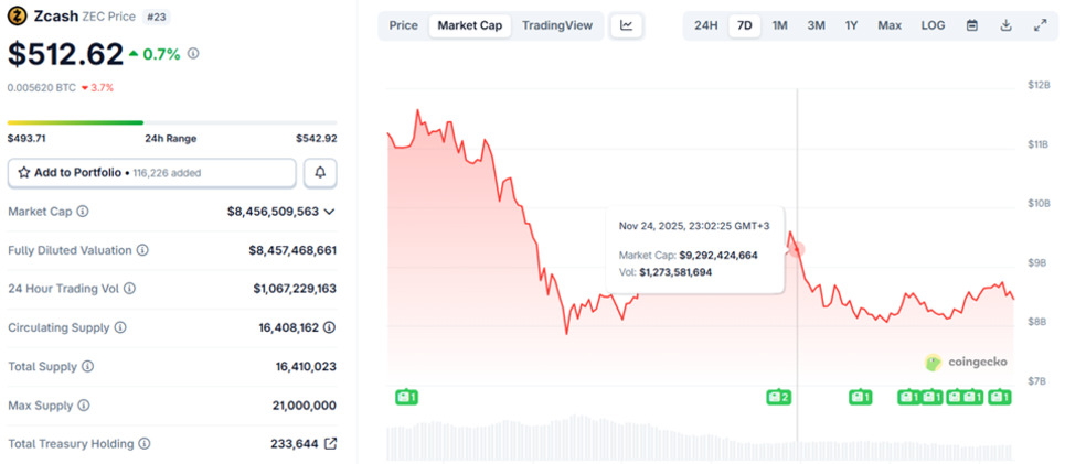 چرا تبدیل ZEC به ETF بحث‌برانگیز شد؟ از تمرکز نهادی تا آینده‌ی دارایی‌های خصوصی