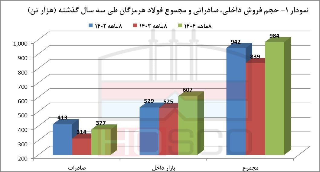 بازی بزرگ فولاد هرمزگان؛ ۳۰ همت درآمد در ۸ ماه بازی بزرگ فولاد هرمزگان؛ ۳۰ همت درآمد در ۸ ماه