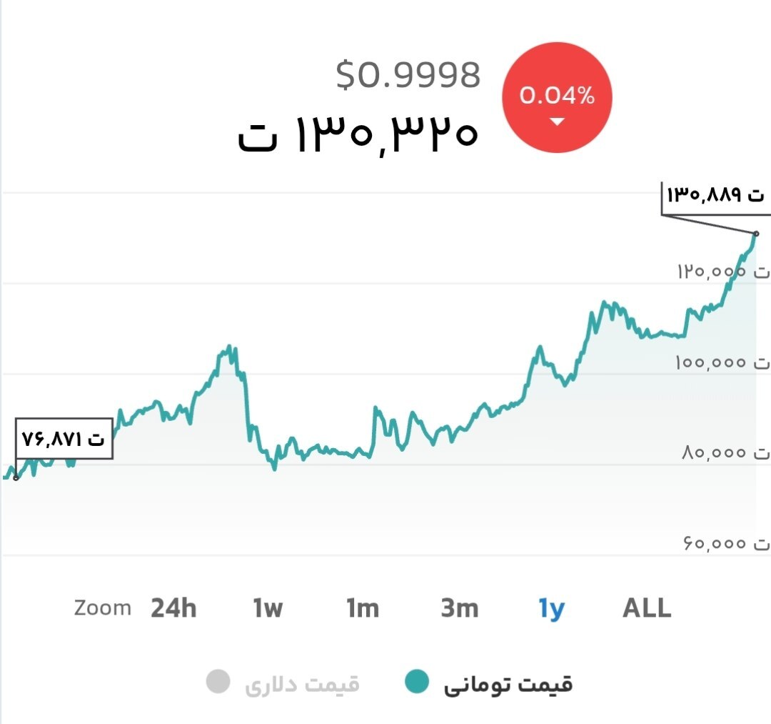 تتر با فتح کانال ۱۳۰ هزار تومان رکوردزنی کرد