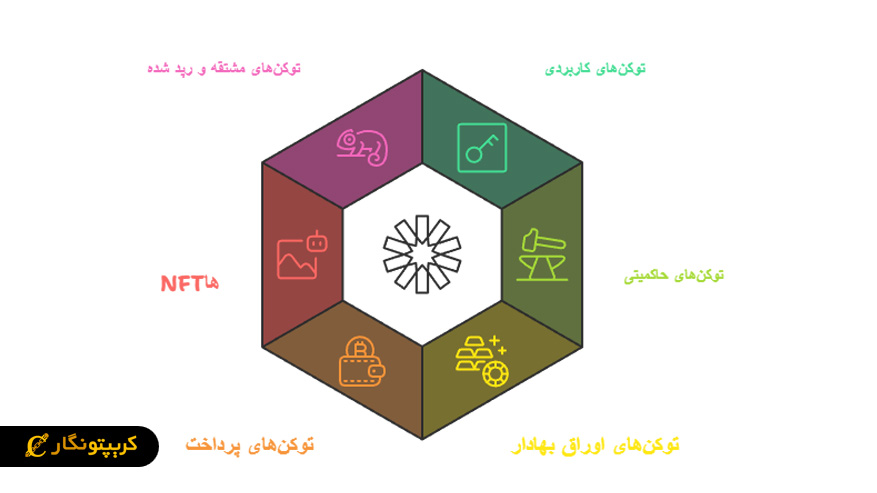 توکن (Token) چیست و چه کاربردهایی دارد؟ انواع توکن ها