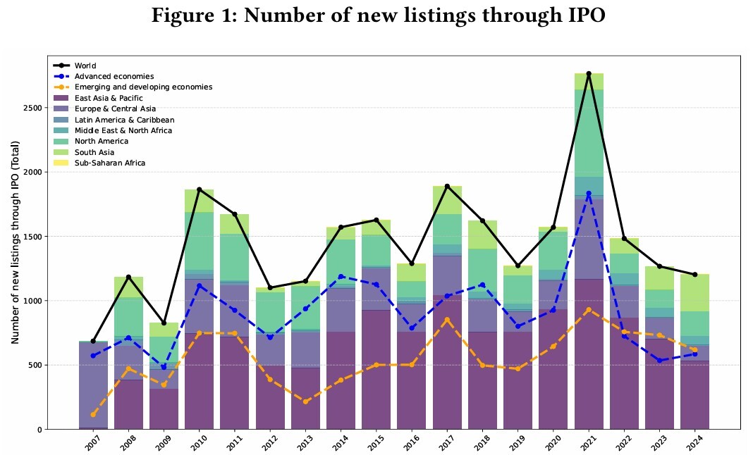 ایران خلاف جهان؛ عرضه اولیه از GDP جا ماند/ افزایش عرضه اولیه با توسعه مالی در ایران ممکن می‌شود