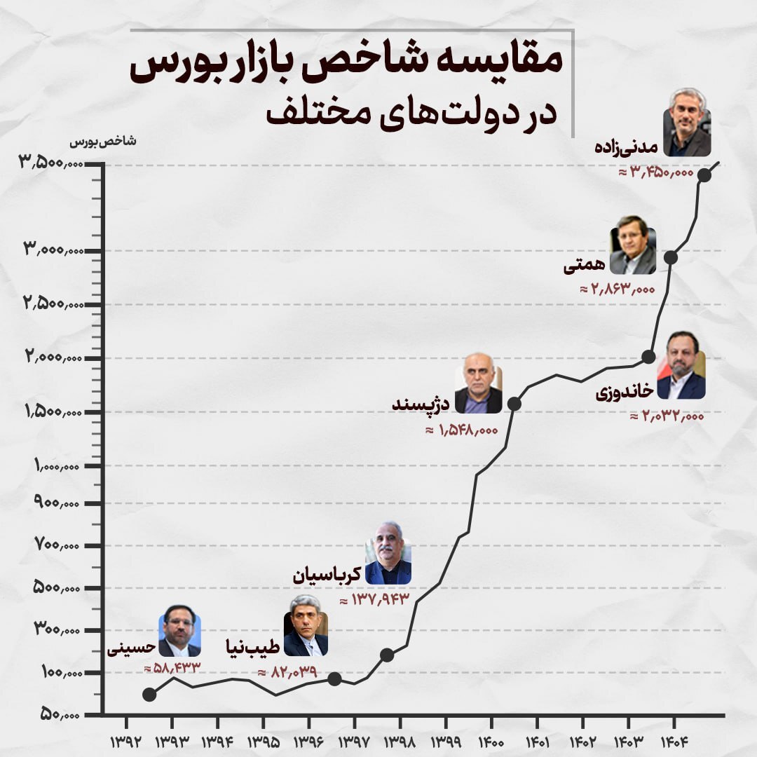 مقایسه شاخص بازار بورس در دولت‌های مختلف