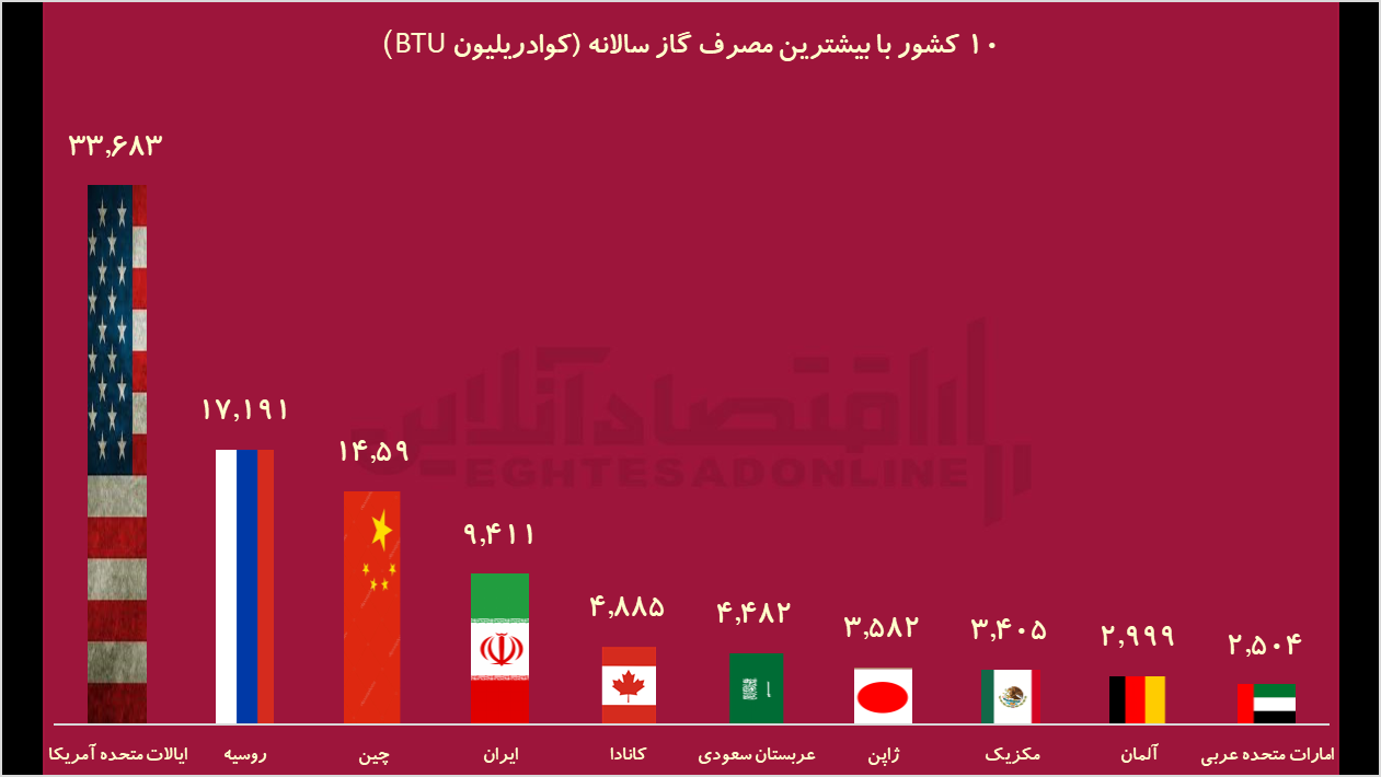 گاز‌ها قطع می‌شود؛ تنها شخصی که می‌تواند نجات‌مان دهد کیست؟ / کارخانه‌ها منتظر ناترازی دستپخت تثبیت‌گرایان باشند