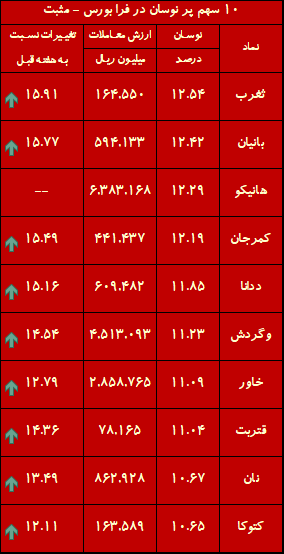 هفته طلایی بورس با  237 نماد مثبت / خبری که 20 سال پیش منتظرش بودیم، رسید!