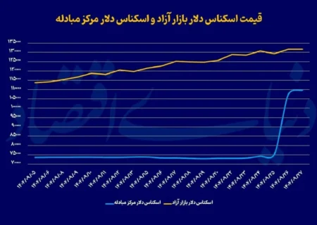 چرا با وجود توقف افزایش دلار، قیمت سکه بالا رفت؟
