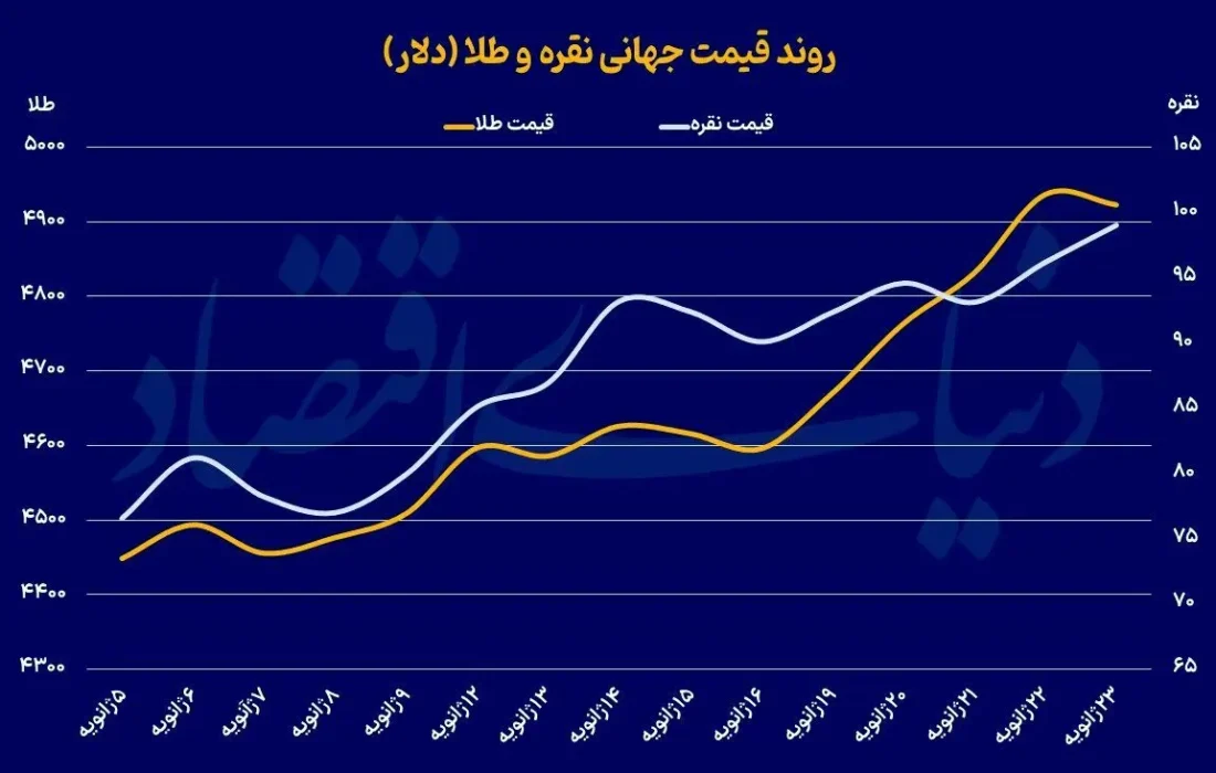 پیش بینی مهم گلدمن ساکس از قیمت طلا + نمودار
