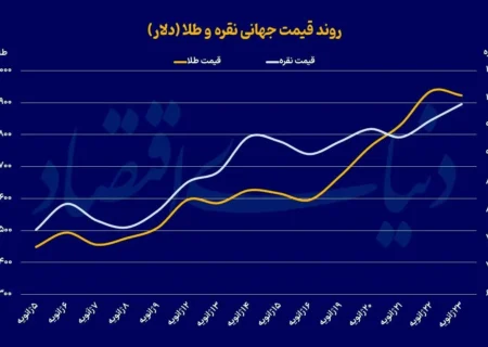 پیش بینی مهم گلدمن ساکس از قیمت طلا + نمودار