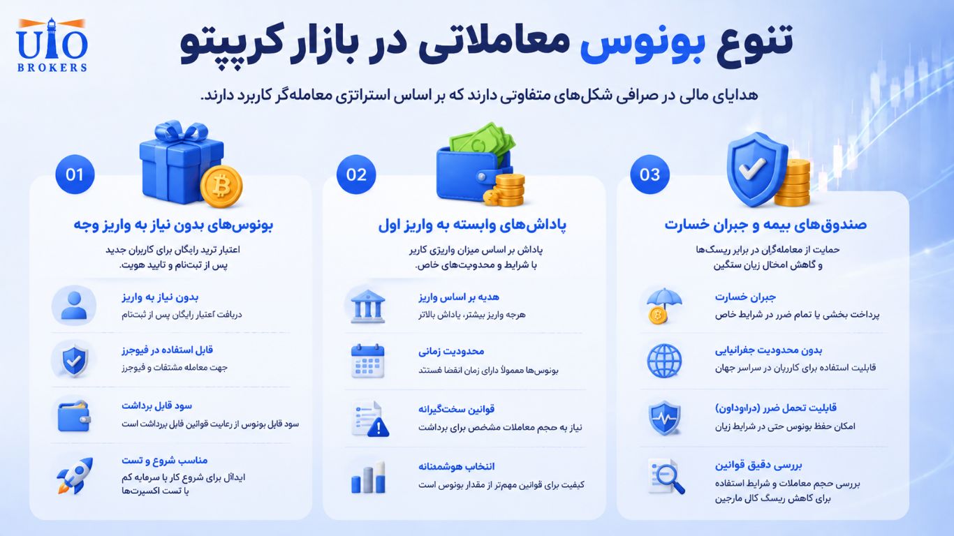 بونوس بدون واریز کریپتو چیست و چرا نباید فقط به عدد جایزه توجه کرد؟