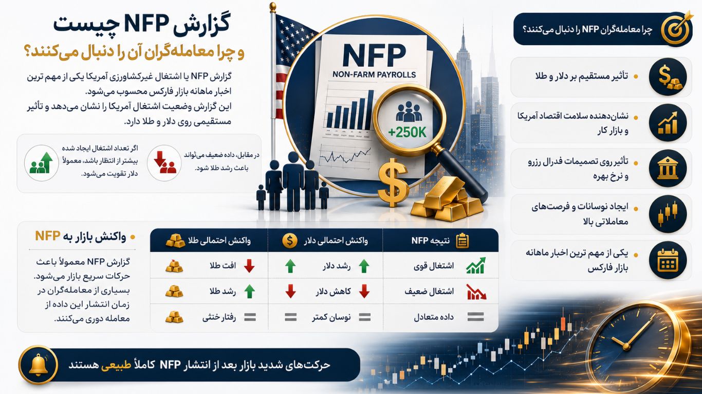 قبل از معامله روی دلار و طلا، این شاخص‌های اقتصادی را بشناسید