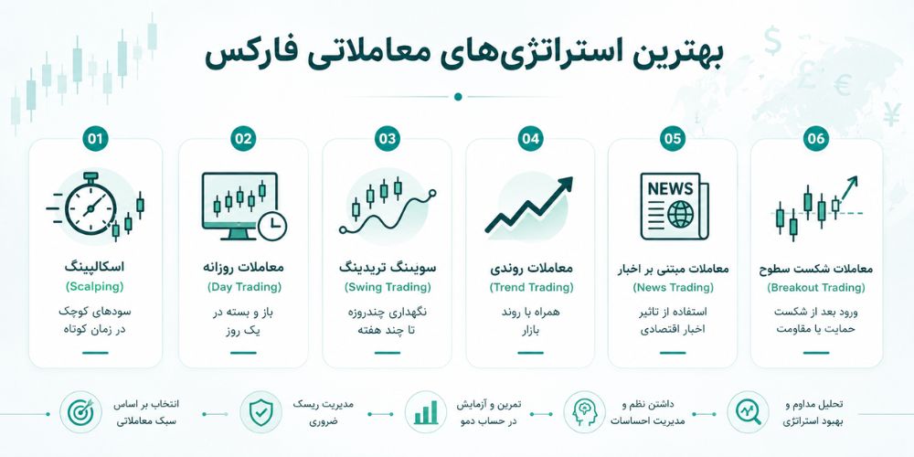 بهترین استراتژی فارکس