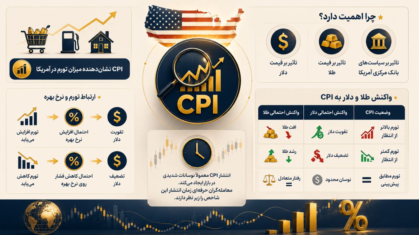 قبل از معامله روی دلار و طلا، این شاخص‌های اقتصادی را بشناسید