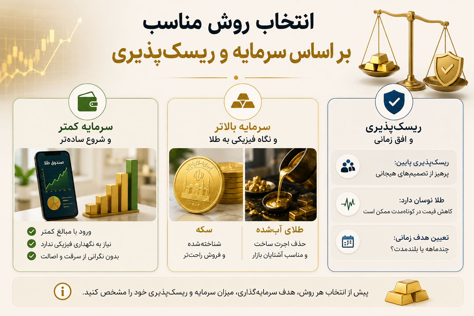 انتخاب روش مناسب بر اساس سرمایه و ریسک‌پذیری