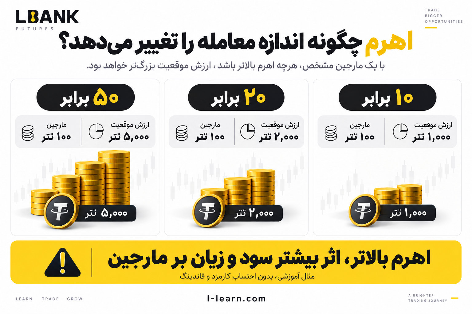 مقایسه ارزش موقعیت با ۱۰۰ تتر مارجین و اهرم‌های ۱۰ و ۲۰ و ۵۰ برابر